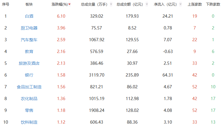 午评：沪指跌1.15% 白酒板块逆势走强