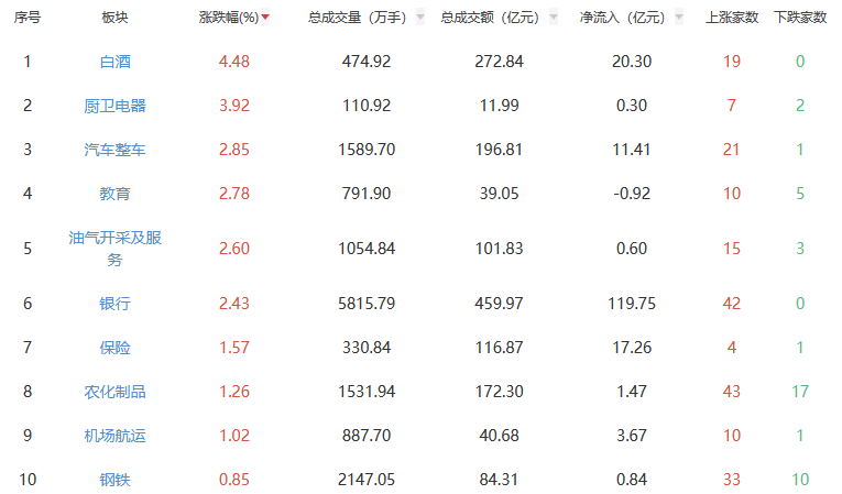 收评：沪指跌0.62% 白酒板块全天领涨
