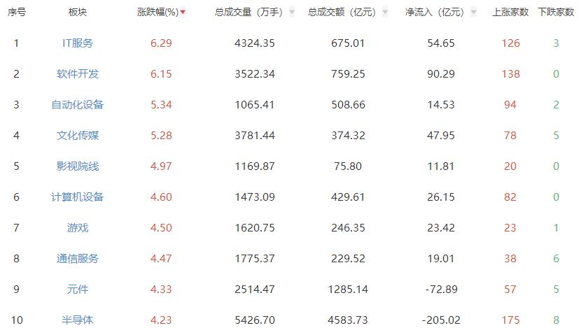 收评：创业板指涨3.06% 软件开发板块涨幅居前