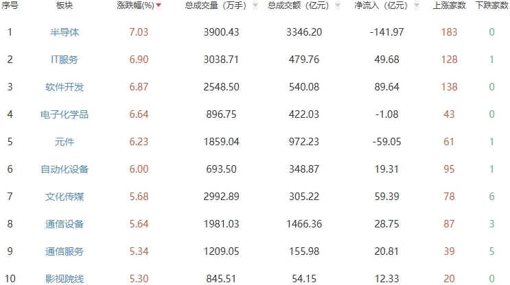 午评：创业板指半日涨5.04% 半导体板块走强