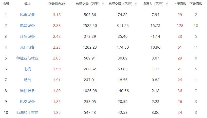 午评：沪指半日跌0.59% 风电设备板块涨幅居前