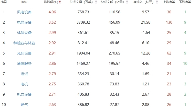收评：两市震荡调整沪指跌0.59% 风电设备板块走强