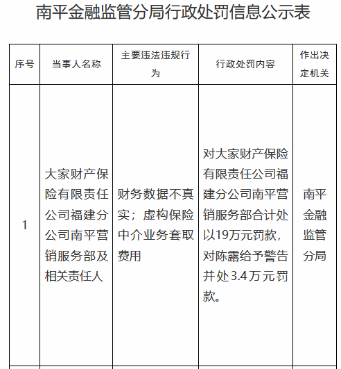 大家财险福建某营销服务部违规被罚 财务数据不真实等