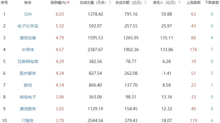 午评：创业板指半日涨4.83% 元件板块走强