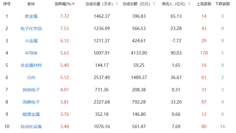 收评：三大指数集体上涨 贵金属板块涨幅居前