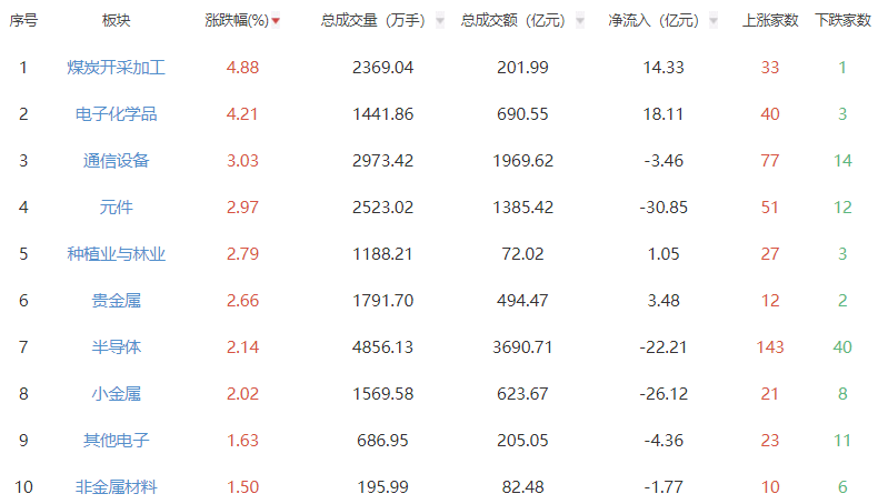 收评：两市分化沪指涨0.57% 煤炭开采加工板块领涨