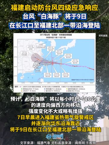 福建啟動防臺風四級應急響應！臺風“白海豚”將于9日在長江口至福建北部一帶沿海登陸