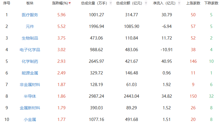 午评：沪指涨0.49% 医疗服务板块涨幅居前