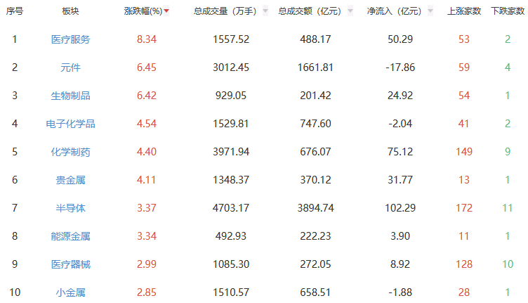 收评：沪指涨1.02% 医疗服务板块全天领涨