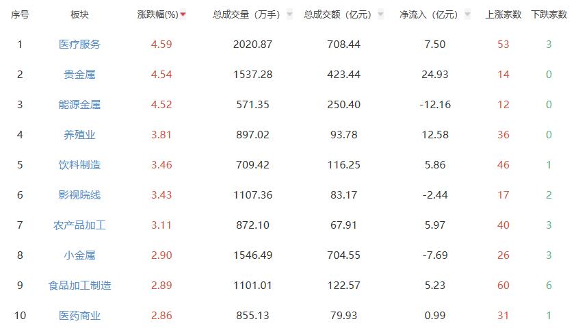 收评：沪指涨0.67% 医疗服务板块全天强势