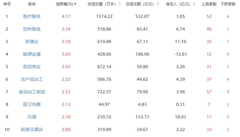 午评：创业板指半日跌2.18% 医疗服务板块涨幅居前