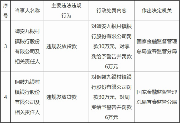 两家九银村镇银行宜春被处罚 为九江银行控股子公司