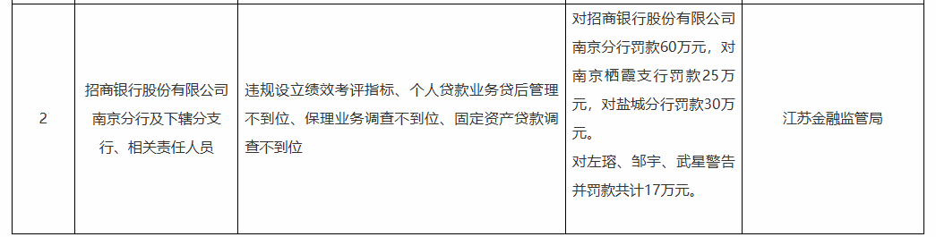 招商银行南京分支行合计被罚115万 贷后管理不到位等