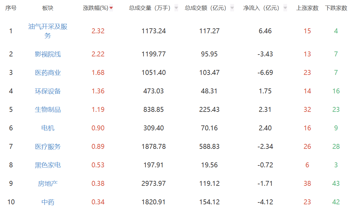 收评：沪指震荡走低跌0.82%，有色金属板块集体回调