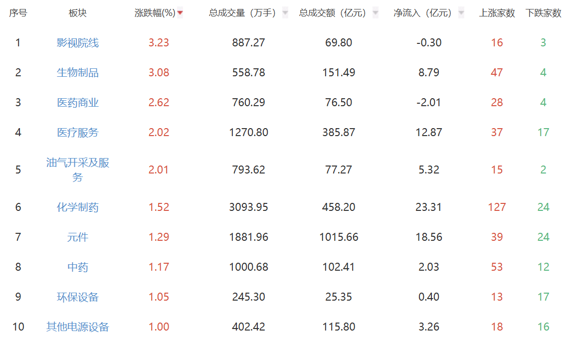 午评：创业板指涨1.41% 影视院线板块涨幅居前
