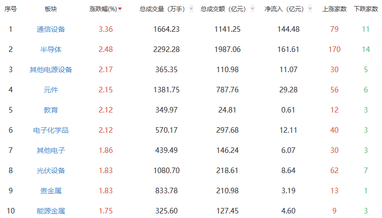 午评：沪指涨0.32% 通信设备板块涨幅居前