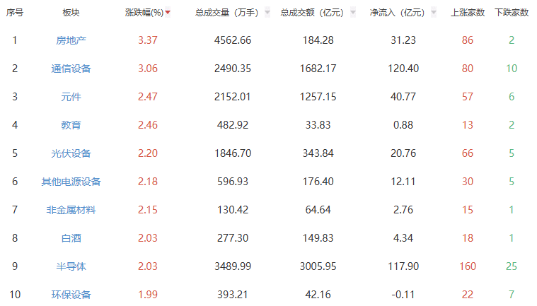 收评：沪指涨0.32% 房地产板块涨幅居前