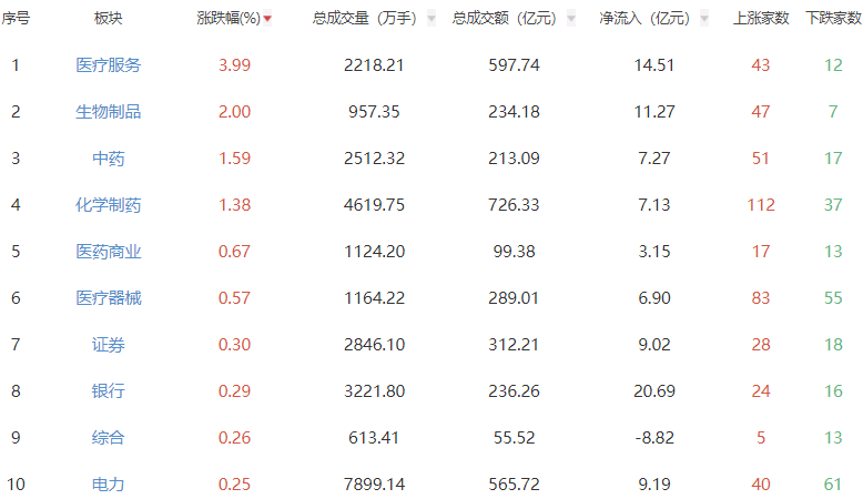 收评：三大指数午后跳水沪指跌0.5% 医药板块强势