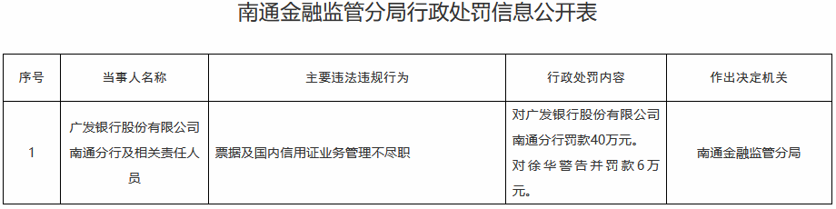 广发银行南通分行被罚 票据及国内信用证业务管理不尽职