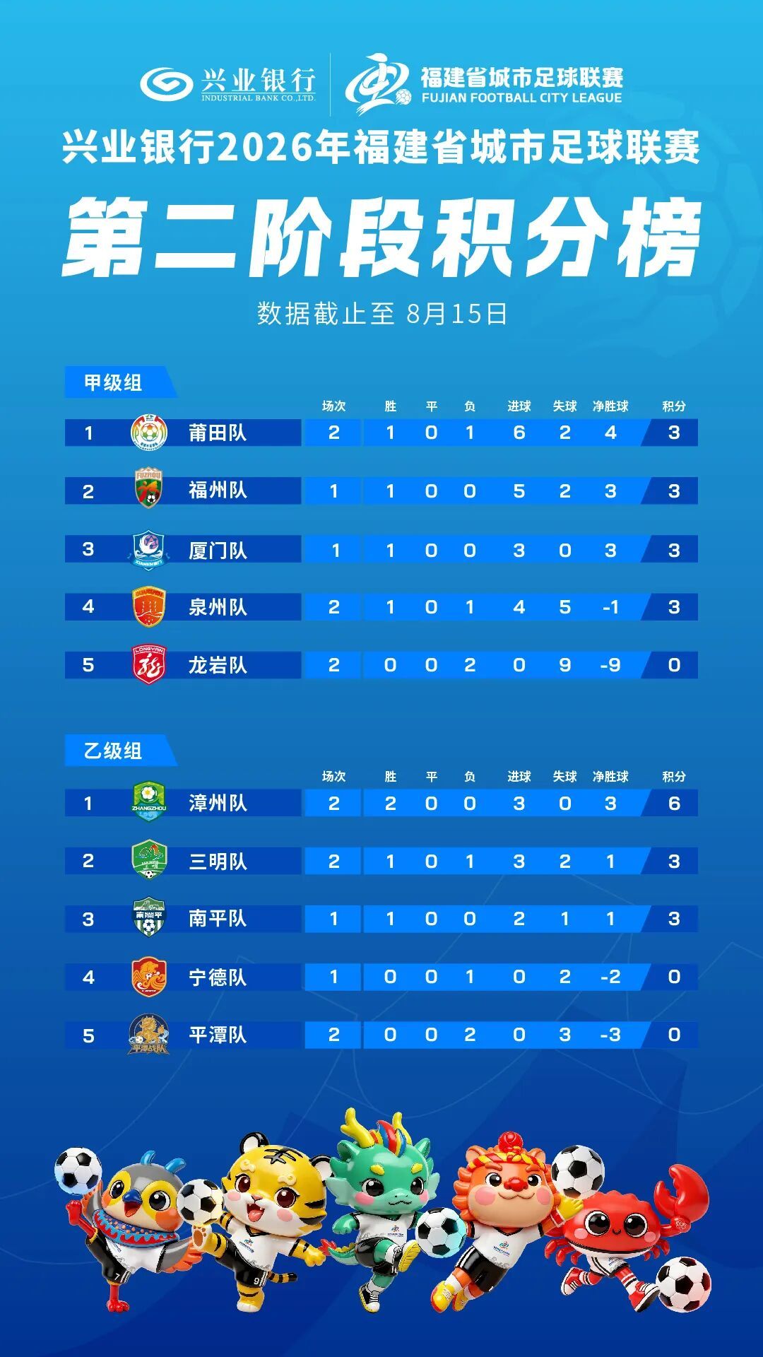 “闽超”积分榜更新 三明队暂列乙级组第二