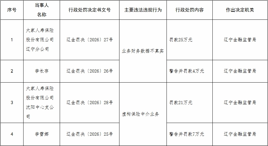 大家人寿辽宁两家分支机构被罚 财务数据不真实等