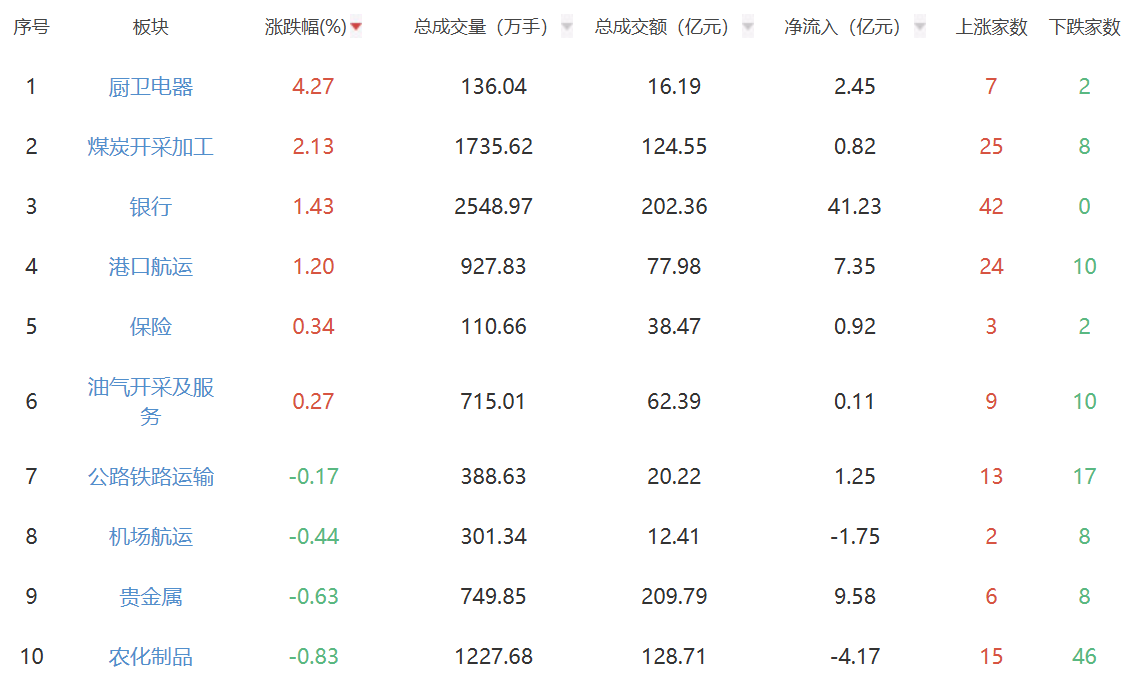 午评：沪指半日跌1.96% 半导体等板块集体回调