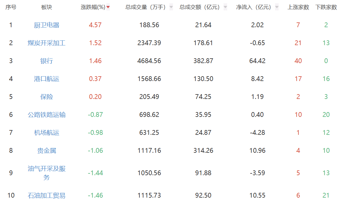 收评：沪指跌2.4% 煤炭开采加工板块表现活跃
