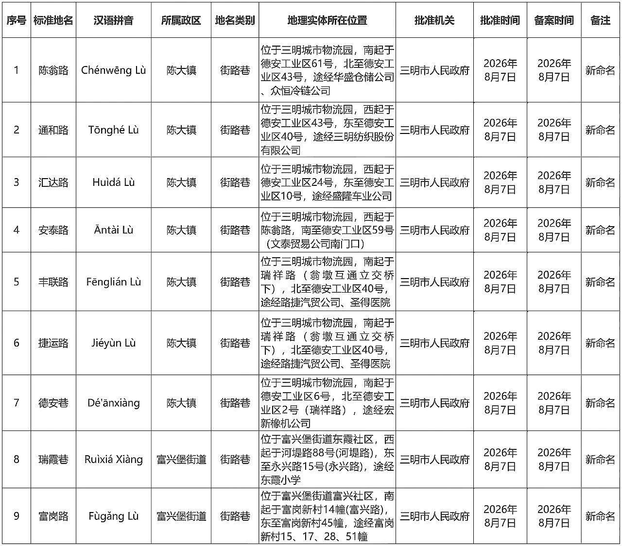 三明市这9条道路获市政府批准新命名