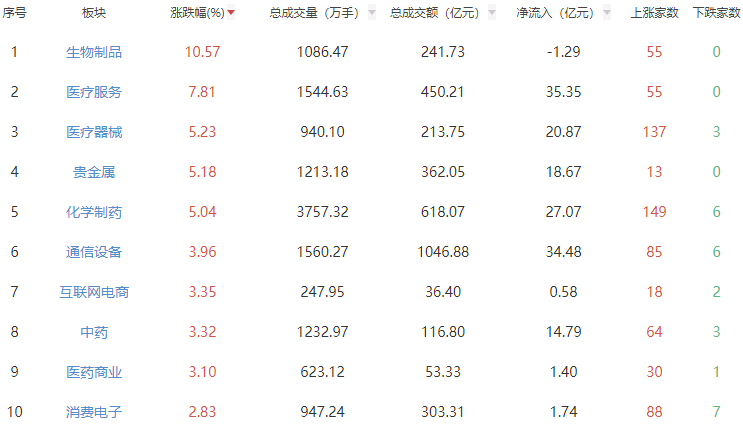 午评：沪指半日涨0.28% 生物制品板块领涨