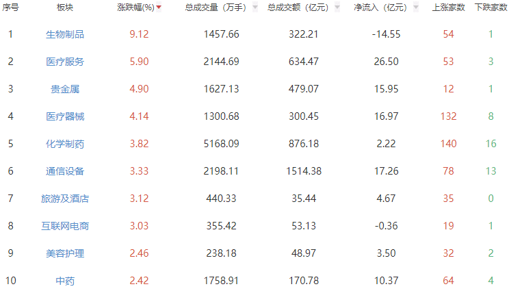 收评：沪指震荡涨0.24% 医疗服务板块强势