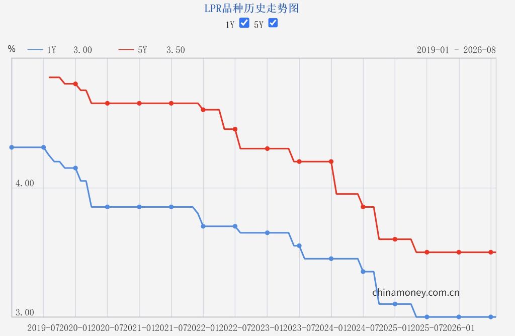 2026年8月贷款市场报价利率（LPR）公布
