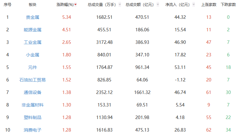 收评：沪指涨0.04% 贵金属板块涨幅居前