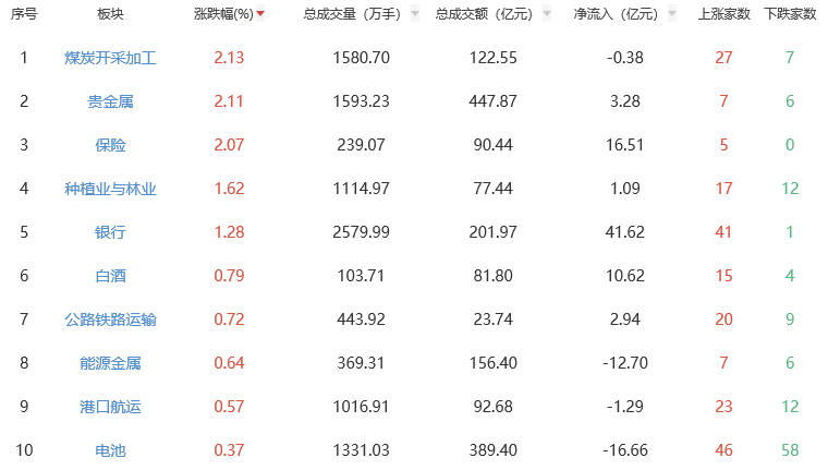 午评：三大指数早盘震荡调整 煤炭开采加工板块领涨