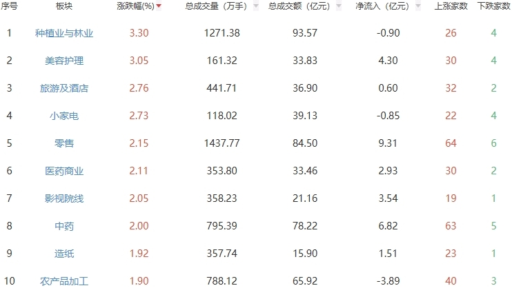 午评：沪指半日跌0.14% 种植业与林业板块走强