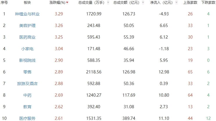 收评：沪指探底回升涨0.19% 种植业与林业板块走强