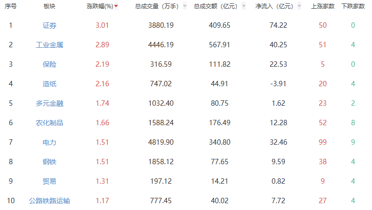 收评：沪指涨0.59% 证券板块涨幅居前