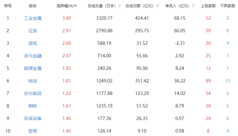 午评：沪指涨0.7% 工业金属板块涨幅居前