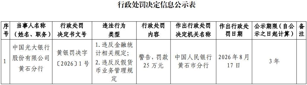 光大银行黄石分行被罚 违反反假货币业务管理规定等