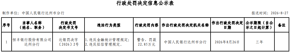 恒丰银行达州分行被罚 违反金融统计管理规定等