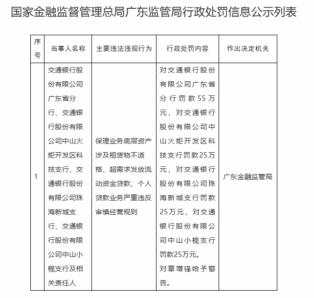 交通银行广东分行及三支行合计被罚130万 超需求放贷等