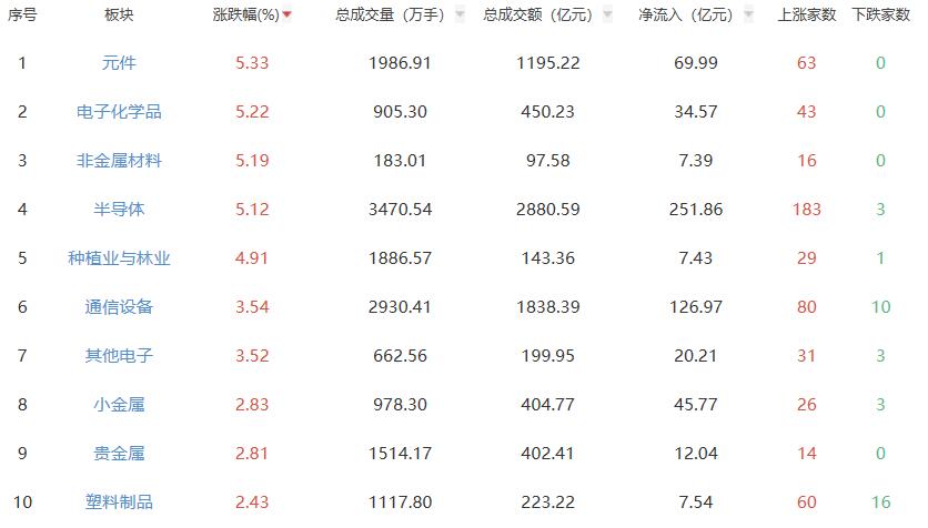 收评：沪指涨1.13% 半导体板块涨幅居前