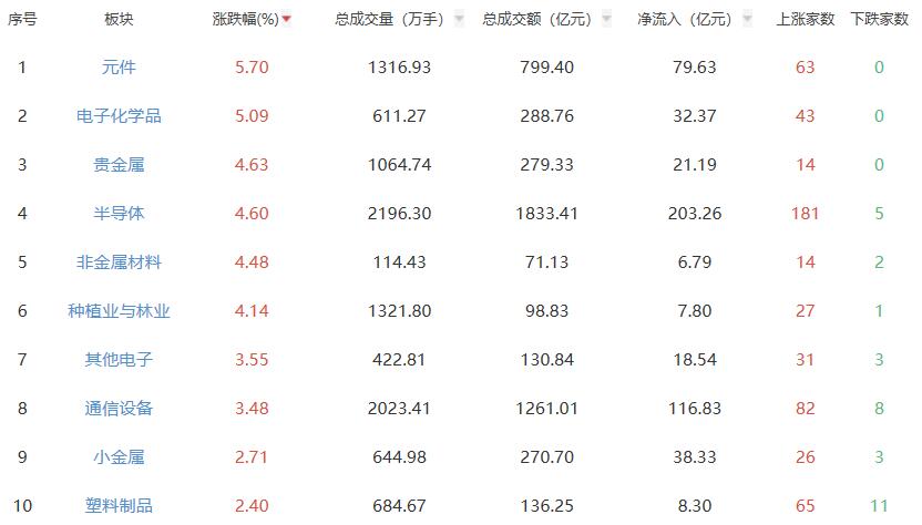 午评：创业板指涨1.51% 元件板块涨幅居前