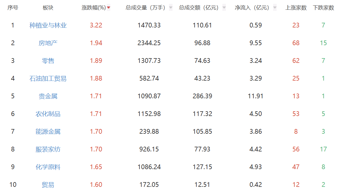 午评：创业板指冲高回落半日跌0.32% 房地产板块强势