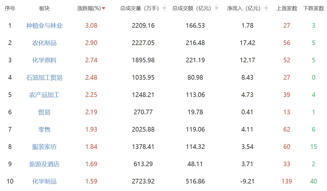 收评：创业板指冲高回落跌1.41% 农业、化工板块大涨