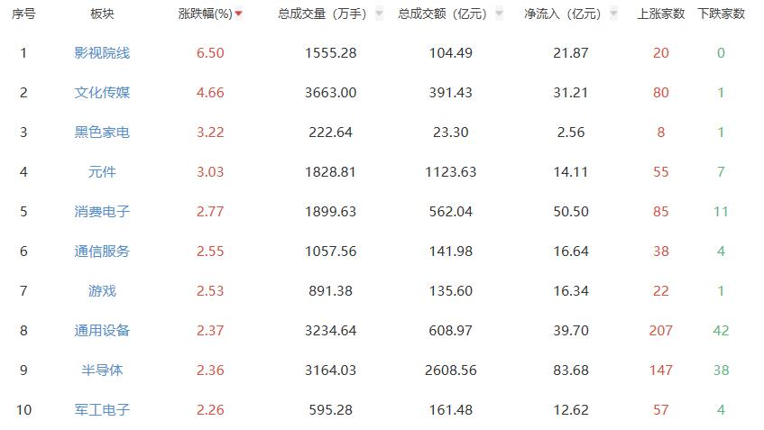 收评：沪指涨0.86% 文化传媒板块涨幅居前