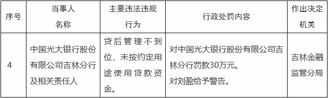 光大银行吉林分行违规被罚30万 贷后管理不到位等