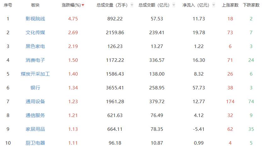 午评：创业板指半日跌1.29% 影视院线板块涨幅居前