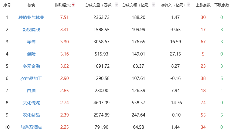 收评：三大指数震荡调整 种植业与林业板块逆势走强