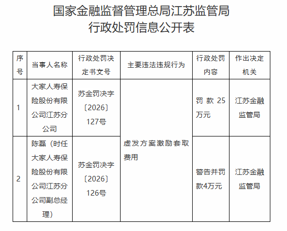大家保险江苏分公司违规被罚 虚发方案激励套取费用