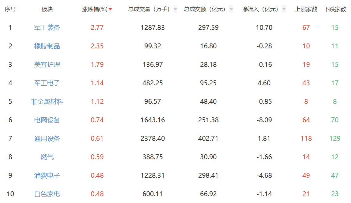 午评：创业板指半日跌超2% 军工板块逆势大涨